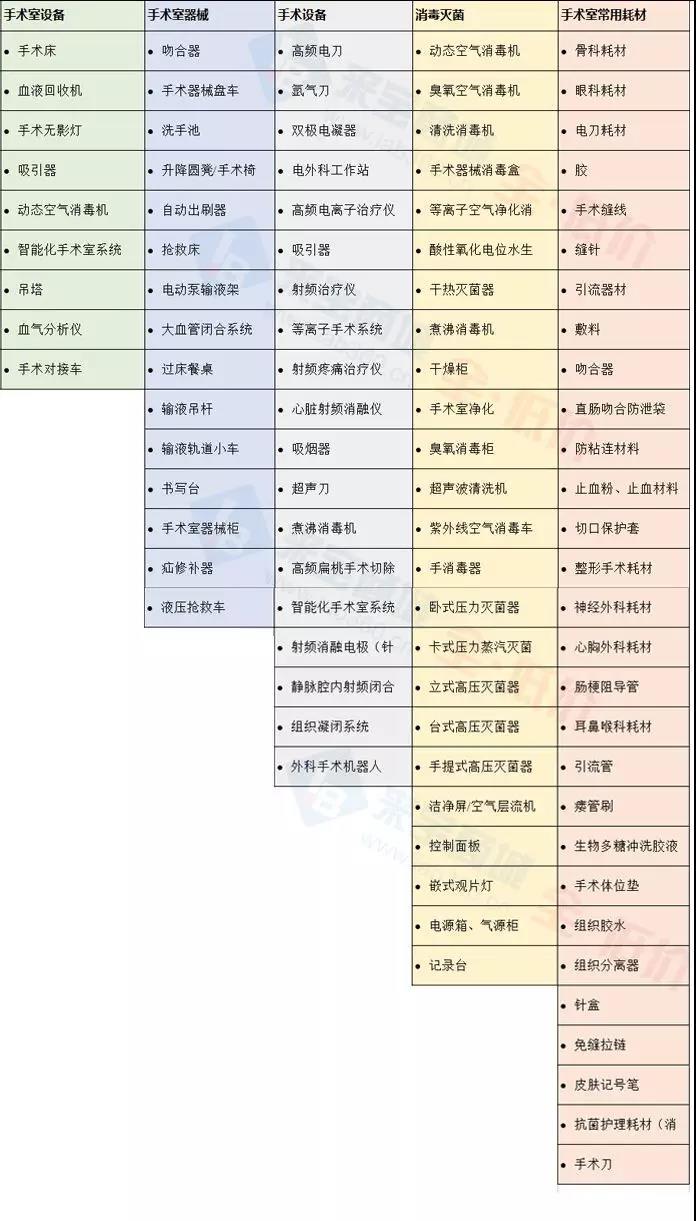 医院手术室设备清单（100+仪器设备）